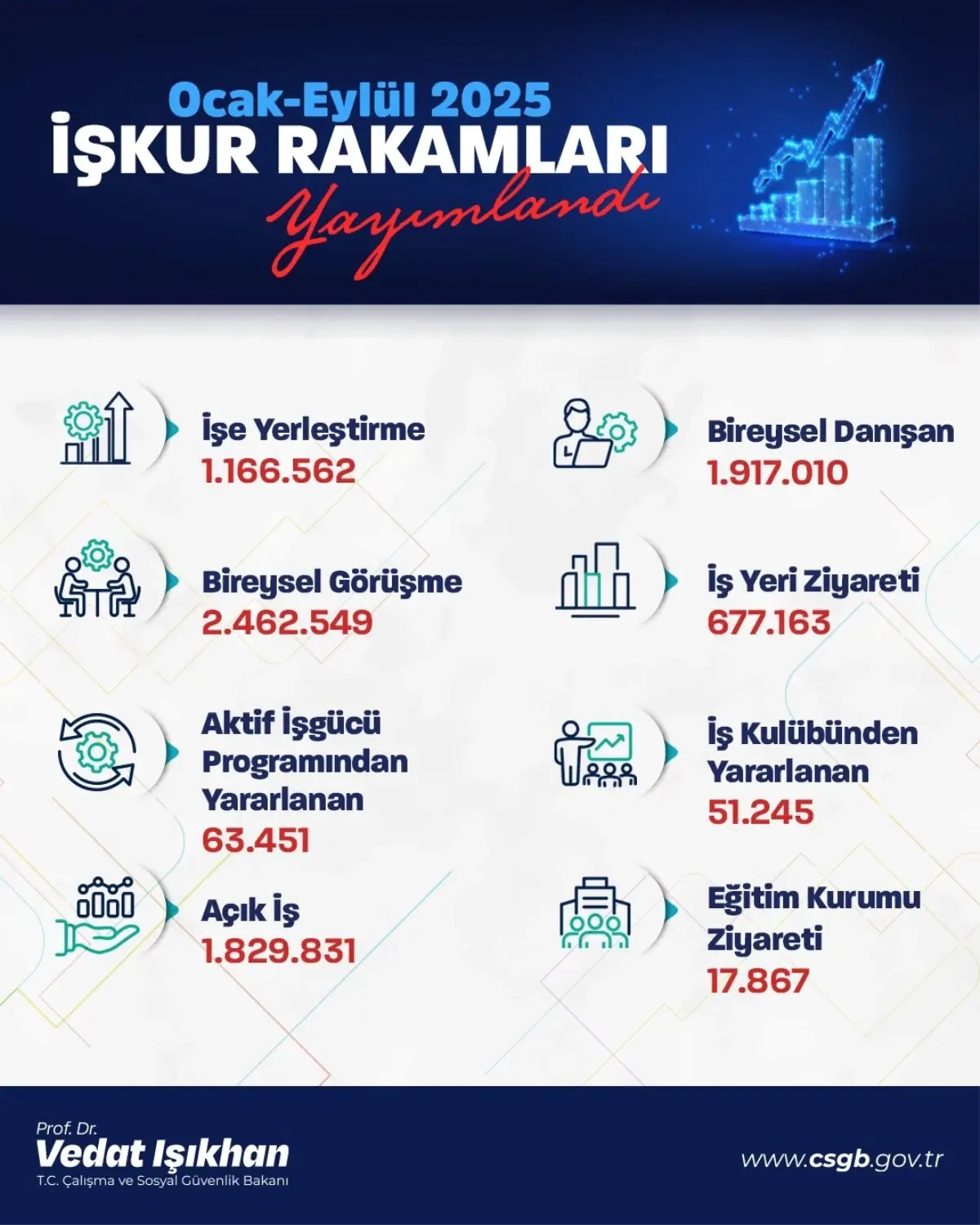 iskur 9 ayda 11 milyon kisiyi ise yerlestirdi 7BkV8c9g